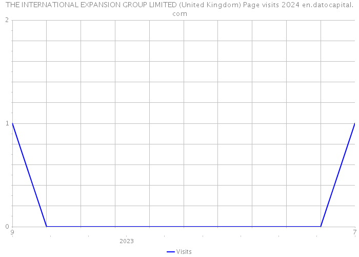 THE INTERNATIONAL EXPANSION GROUP LIMITED (United Kingdom) Page visits 2024 