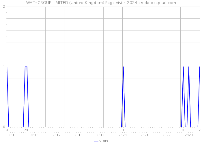 WAT-GROUP LIMITED (United Kingdom) Page visits 2024 