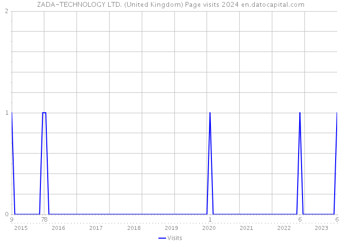 ZADA-TECHNOLOGY LTD. (United Kingdom) Page visits 2024 