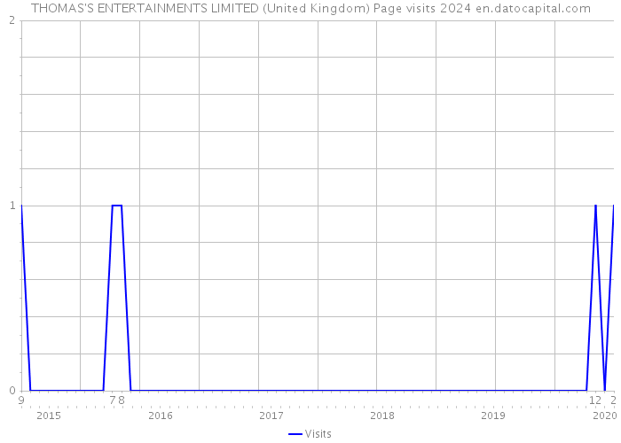 THOMAS'S ENTERTAINMENTS LIMITED (United Kingdom) Page visits 2024 