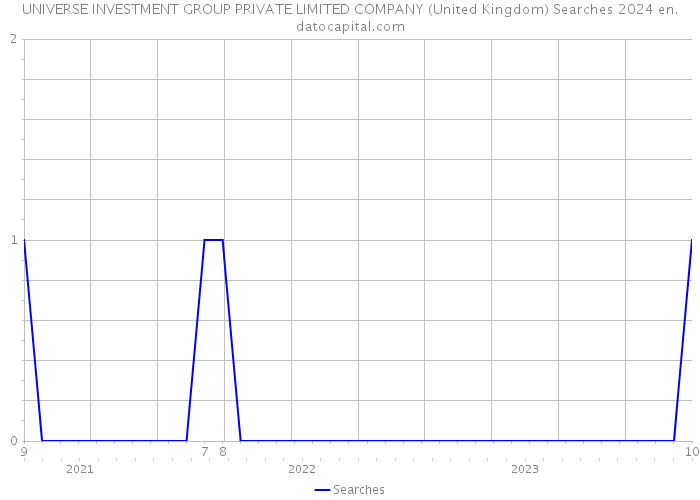 UNIVERSE INVESTMENT GROUP PRIVATE LIMITED COMPANY (United Kingdom) Searches 2024 