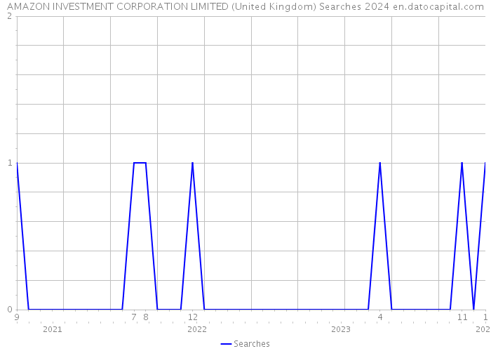 AMAZON INVESTMENT CORPORATION LIMITED (United Kingdom) Searches 2024 