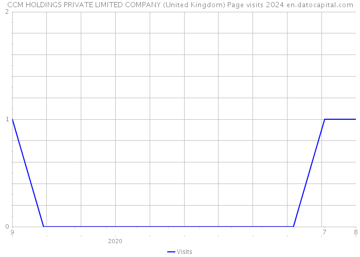 CCM HOLDINGS PRIVATE LIMITED COMPANY (United Kingdom) Page visits 2024 