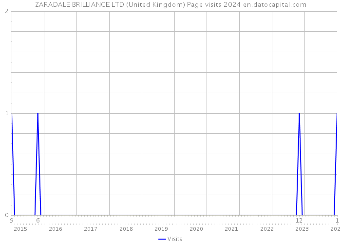 ZARADALE BRILLIANCE LTD (United Kingdom) Page visits 2024 
