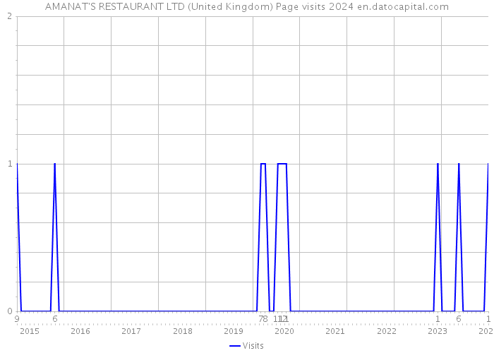 AMANAT'S RESTAURANT LTD (United Kingdom) Page visits 2024 