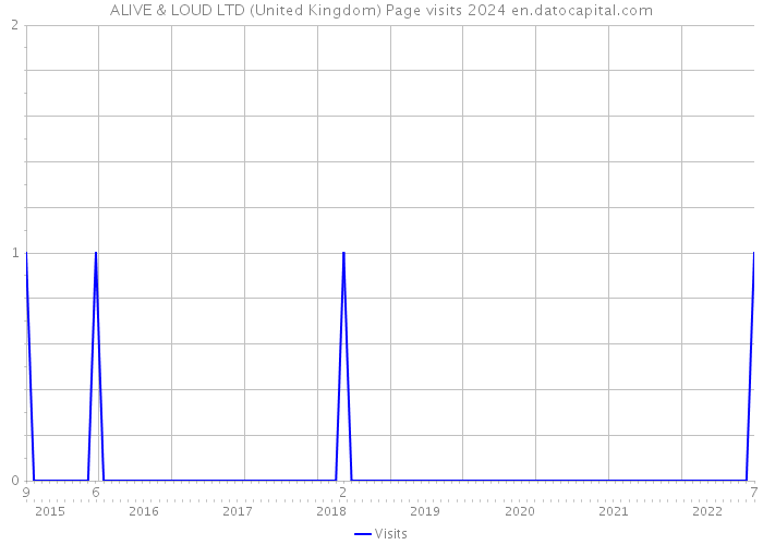 ALIVE & LOUD LTD (United Kingdom) Page visits 2024 