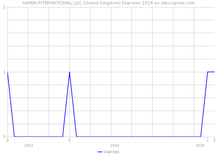 NAMM INTERNATIONAL, LLC (United Kingdom) Searches 2024 