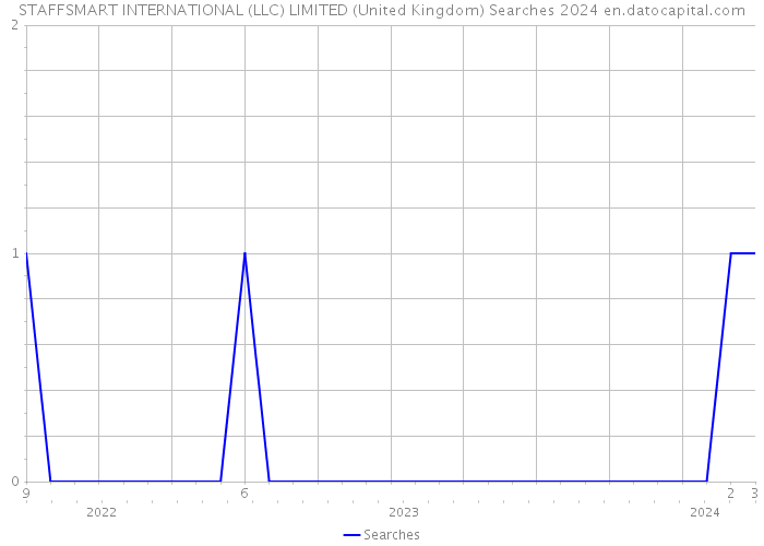 STAFFSMART INTERNATIONAL (LLC) LIMITED (United Kingdom) Searches 2024 