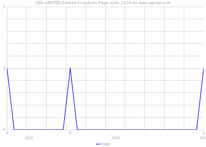 CEA LIMITED (United Kingdom) Page visits 2024 