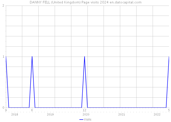 DANNY FELL (United Kingdom) Page visits 2024 