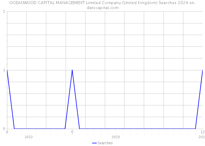 OCEANWOOD CAPITAL MANAGEMENT Limited Company (United Kingdom) Searches 2024 