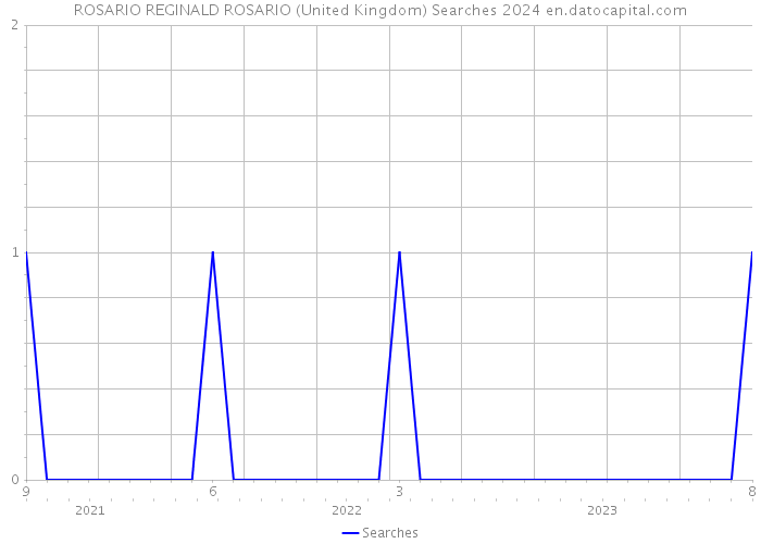 ROSARIO REGINALD ROSARIO (United Kingdom) Searches 2024 