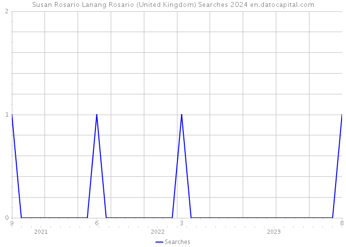 Susan Rosario Lanang Rosario (United Kingdom) Searches 2024 