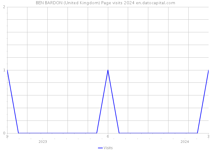 BEN BARDON (United Kingdom) Page visits 2024 