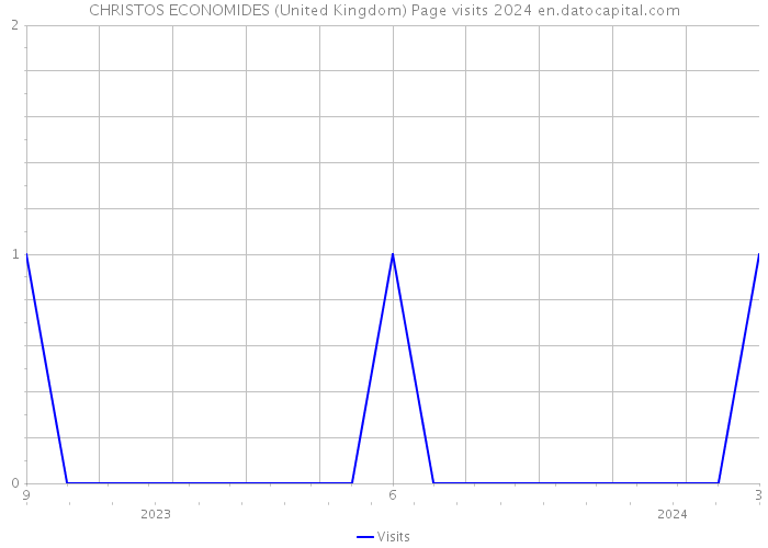 CHRISTOS ECONOMIDES (United Kingdom) Page visits 2024 