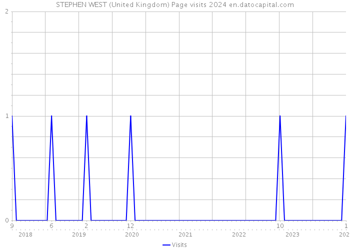 STEPHEN WEST (United Kingdom) Page visits 2024 