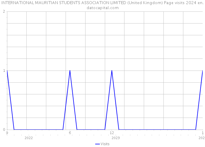 INTERNATIONAL MAURITIAN STUDENTS ASSOCIATION LIMITED (United Kingdom) Page visits 2024 