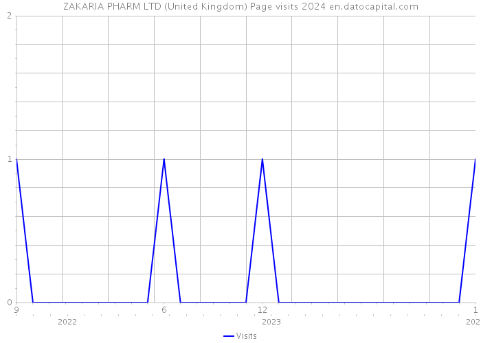 ZAKARIA PHARM LTD (United Kingdom) Page visits 2024 