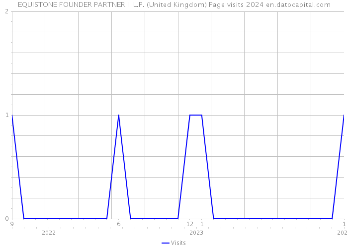 EQUISTONE FOUNDER PARTNER II L.P. (United Kingdom) Page visits 2024 