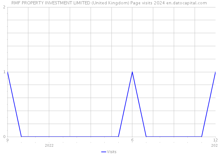 RMF PROPERTY INVESTMENT LIMITED (United Kingdom) Page visits 2024 