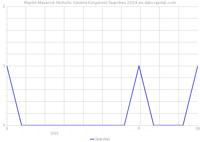 Martin Maverick Nicholls (United Kingdom) Searches 2024 