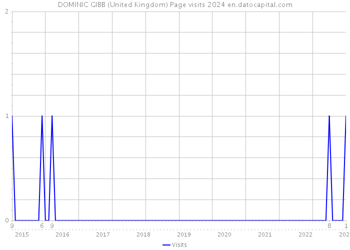 DOMINIC GIBB (United Kingdom) Page visits 2024 