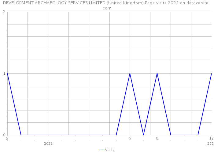 DEVELOPMENT ARCHAEOLOGY SERVICES LIMITED (United Kingdom) Page visits 2024 