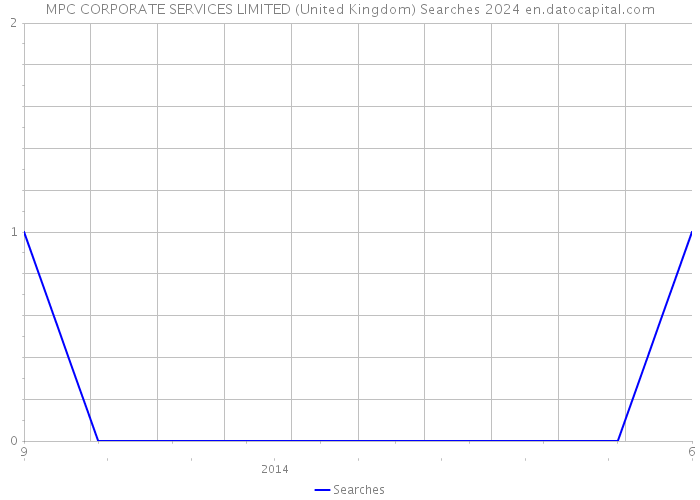 MPC CORPORATE SERVICES LIMITED (United Kingdom) Searches 2024 