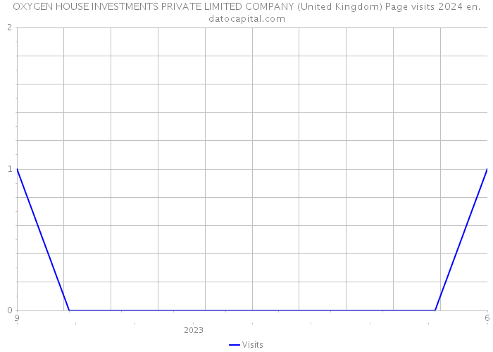 OXYGEN HOUSE INVESTMENTS PRIVATE LIMITED COMPANY (United Kingdom) Page visits 2024 