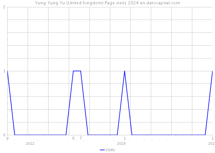 Yung Yung Yu (United Kingdom) Page visits 2024 
