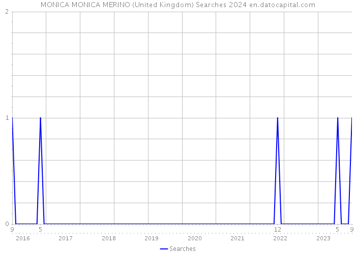 MONICA MONICA MERINO (United Kingdom) Searches 2024 