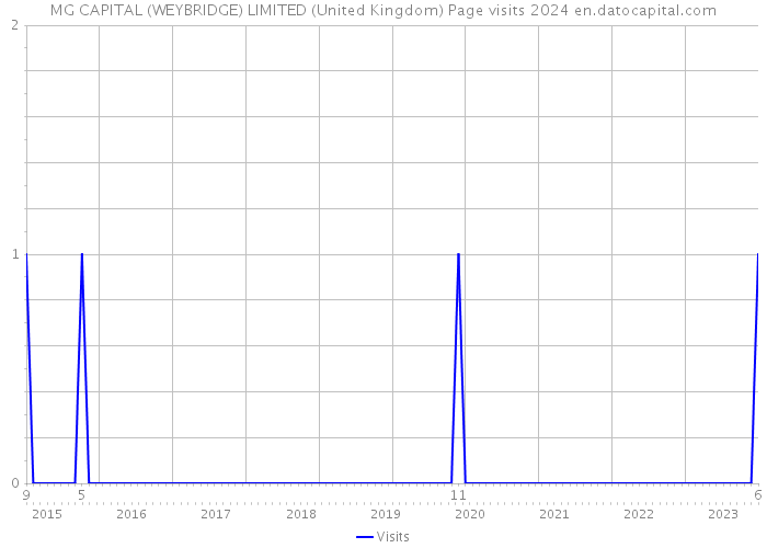 MG CAPITAL (WEYBRIDGE) LIMITED (United Kingdom) Page visits 2024 