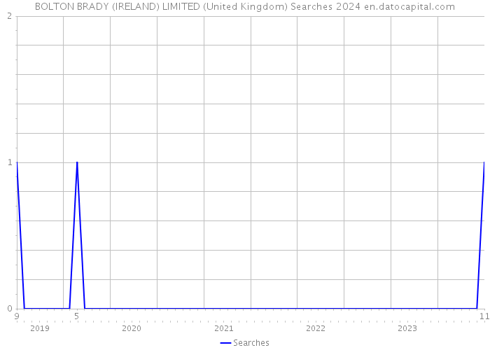BOLTON BRADY (IRELAND) LIMITED (United Kingdom) Searches 2024 