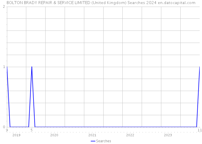 BOLTON BRADY REPAIR & SERVICE LIMITED (United Kingdom) Searches 2024 