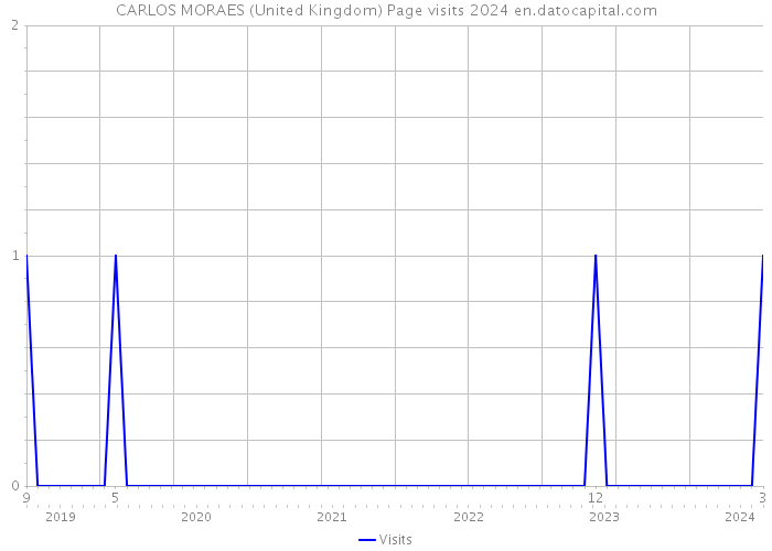 CARLOS MORAES (United Kingdom) Page visits 2024 