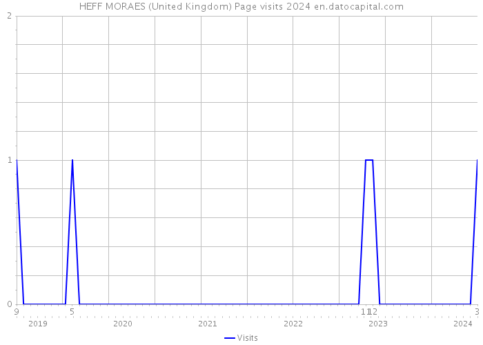 HEFF MORAES (United Kingdom) Page visits 2024 