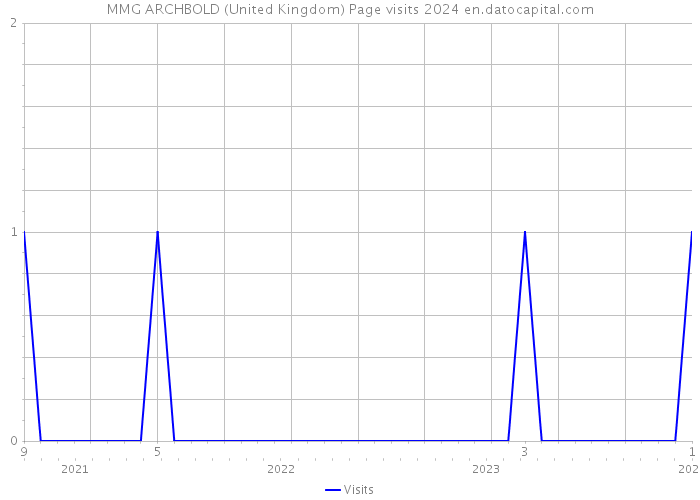 MMG ARCHBOLD (United Kingdom) Page visits 2024 