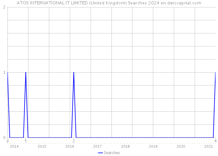 ATOS INTERNATIONAL IT LIMITED (United Kingdom) Searches 2024 
