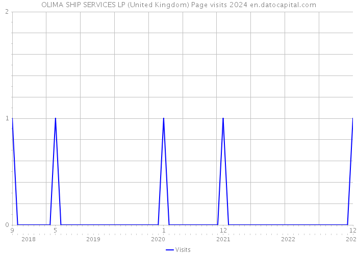 OLIMA SHIP SERVICES LP (United Kingdom) Page visits 2024 