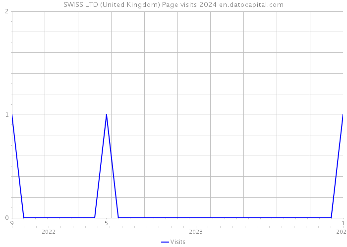 SWISS LTD (United Kingdom) Page visits 2024 