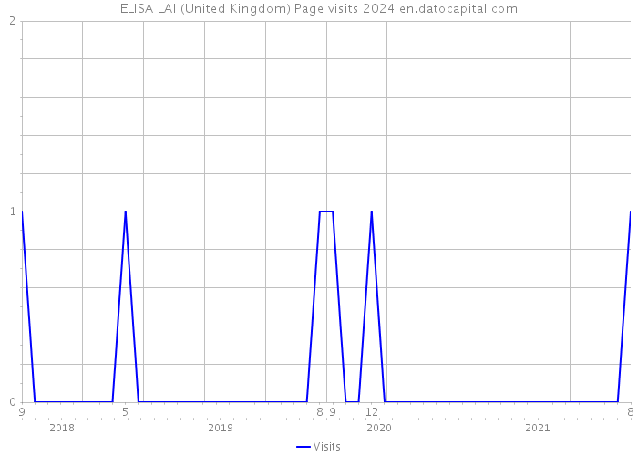 ELISA LAI (United Kingdom) Page visits 2024 