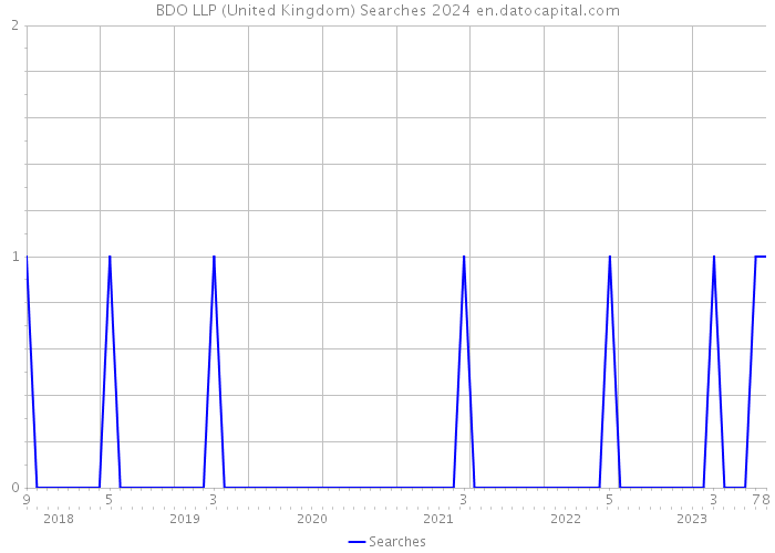 BDO LLP (United Kingdom) Searches 2024 