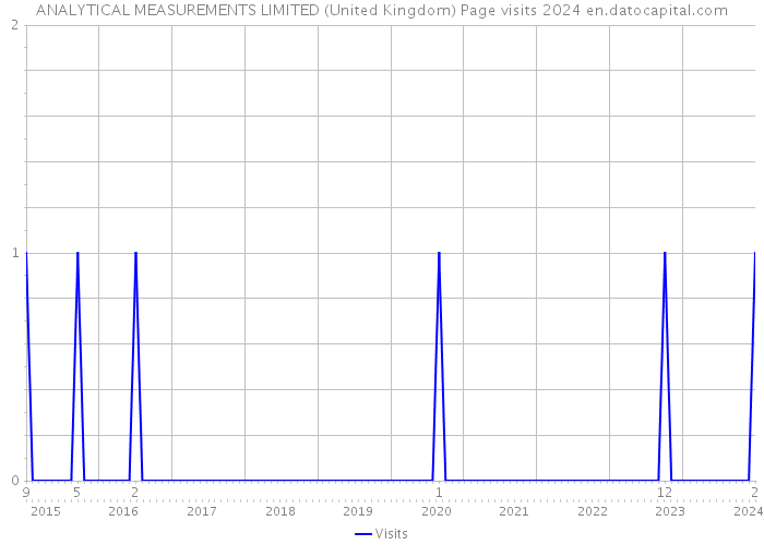 ANALYTICAL MEASUREMENTS LIMITED (United Kingdom) Page visits 2024 