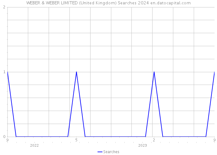 WEBER & WEBER LIMITED (United Kingdom) Searches 2024 
