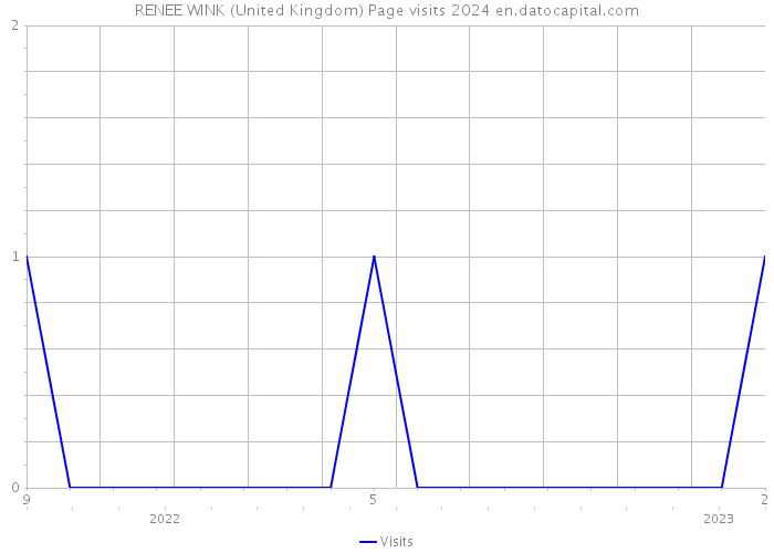 RENEE WINK (United Kingdom) Page visits 2024 