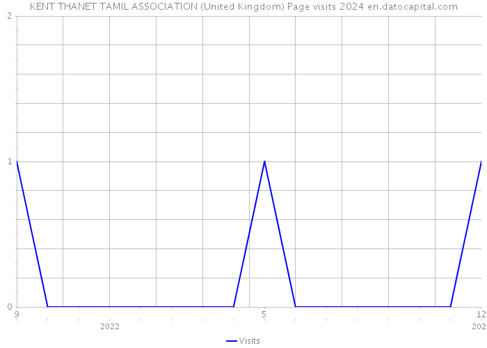 KENT THANET TAMIL ASSOCIATION (United Kingdom) Page visits 2024 