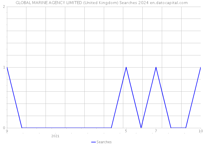 GLOBAL MARINE AGENCY LIMITED (United Kingdom) Searches 2024 