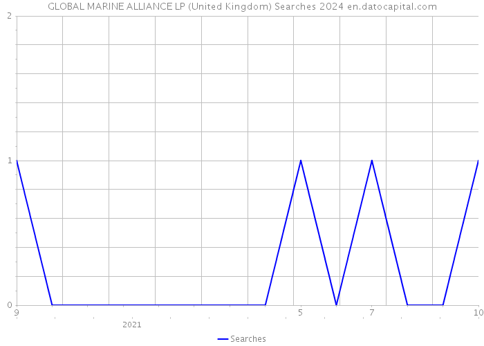 GLOBAL MARINE ALLIANCE LP (United Kingdom) Searches 2024 