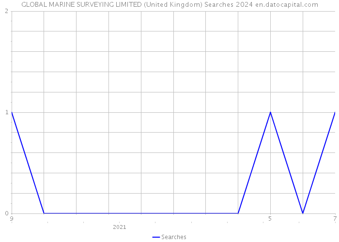 GLOBAL MARINE SURVEYING LIMITED (United Kingdom) Searches 2024 
