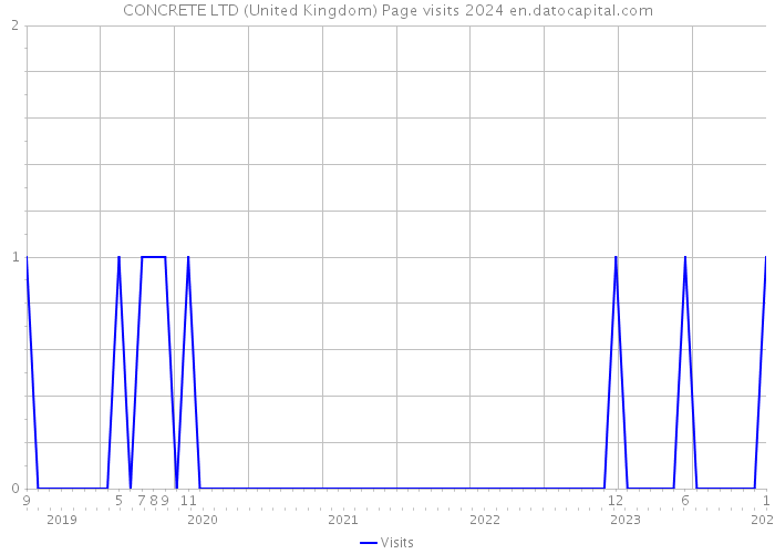 CONCRETE LTD (United Kingdom) Page visits 2024 
